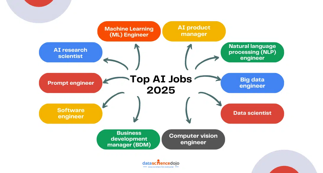Careers in AI